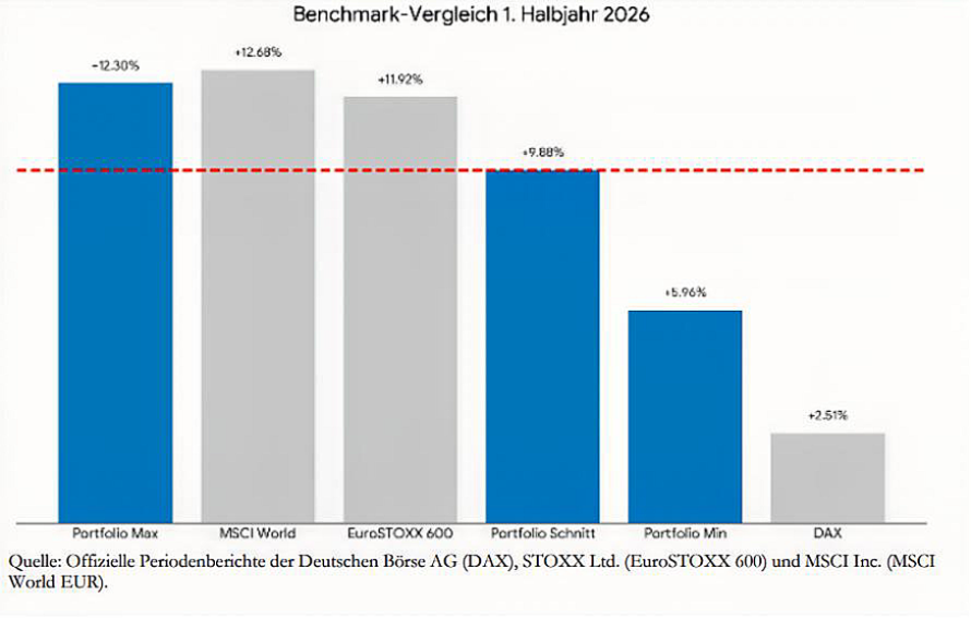 Periodenberichte Balkendiagramm mit Datenvergleich für das 1. Halbjahr 2023.