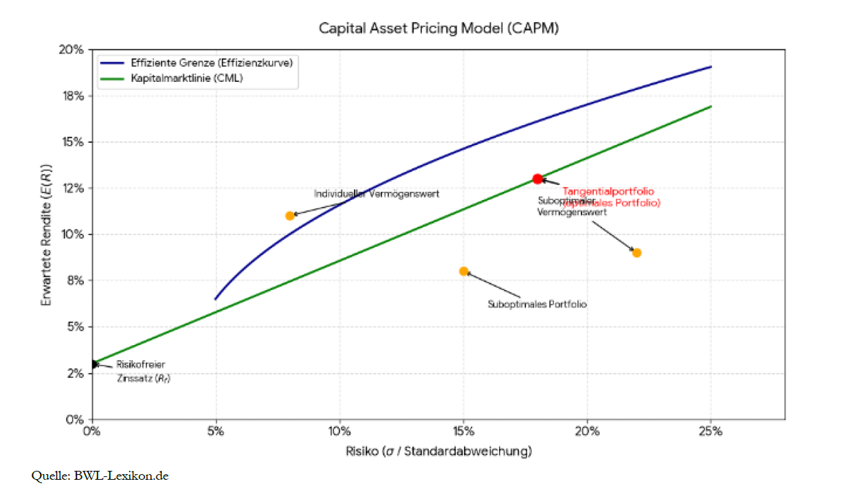 CAPM Diagramm zur Kapitalressourcenzuteilung mit Linien für Effizienz und erwartete Rendite.